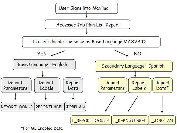 Overview of report localization within User s Browser Session After enabling the report localization setup steps, the report text values are retrieved by comparing the user s locale to the System s