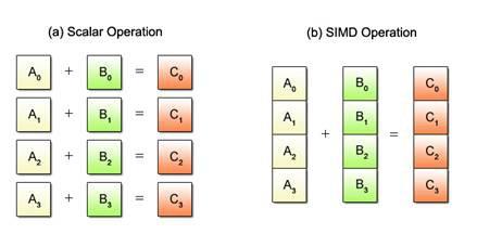 implement SIMD, I didn't see the value for Java business applications in it, since I only