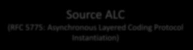 Instantiation) Repair ALC (RFC 5775: Asynchronous Layered Coding Protocol Instantiation) LCT (RFC 5651: Layered Coding Transport