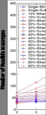 EDF-Based Real-Time Message Scheduling of Periodic Messages 69 To compute the message transmission capability of the switched Ethernet, we generated 500 messages randomly, and checked the feasibility
