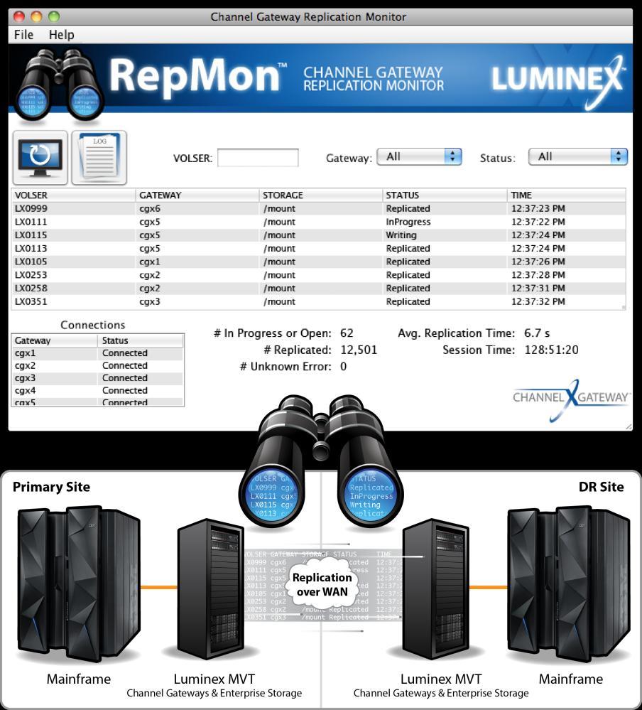 Replication Monitoring Provides real-time status monitoring and logging of virtual tape data writes and replication to a remote disaster recovery site at the VOLSER level Identifies Write and