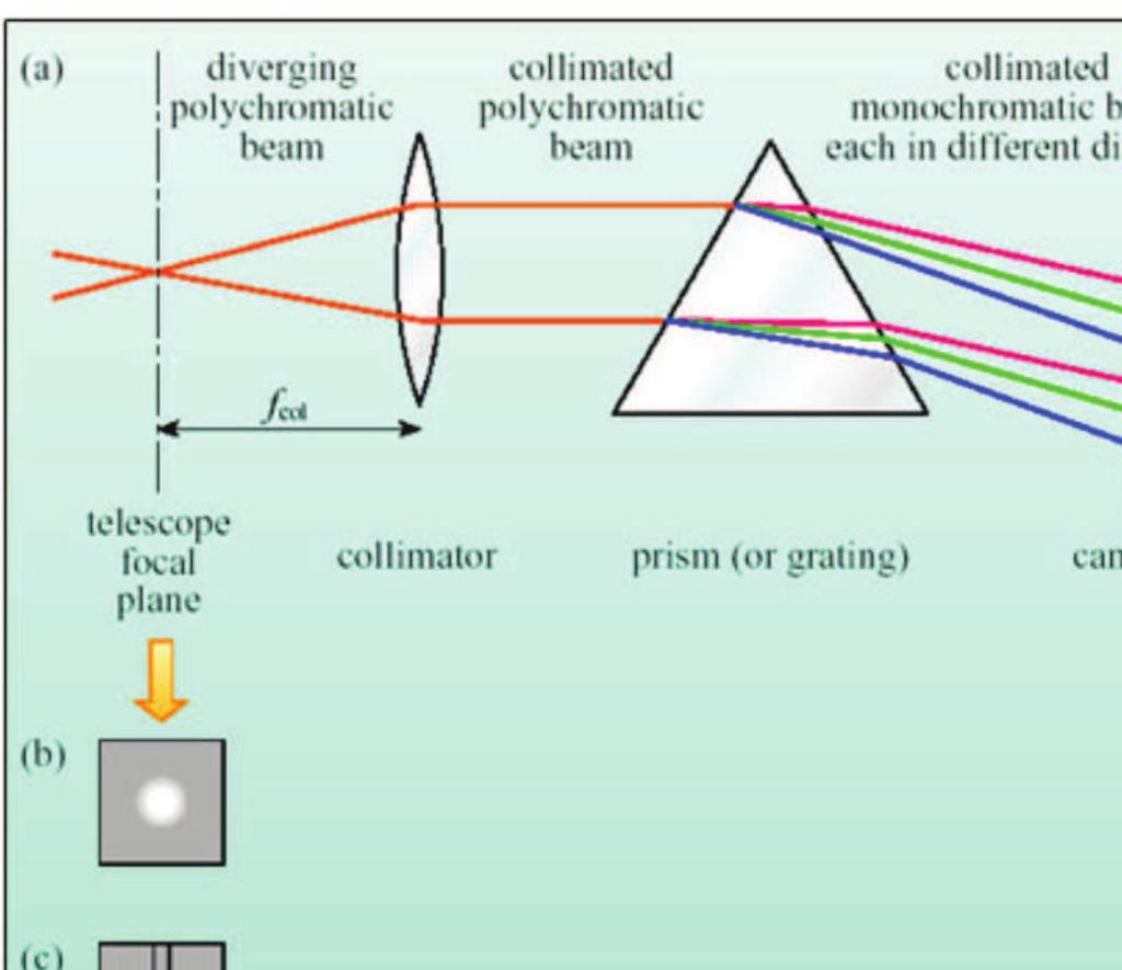 This is particularly the case if the seeing is bad; then a narrow slit may let in only a fraction of the point source s light In fact to determine the spectral resolution of a spectrometer, let s