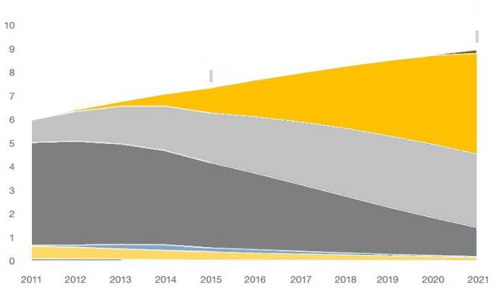 MOBILITY: MARKET PERSPECTIVE SUBS BY TECHNOLOGY (BILLIONS) 4G IS GROWING BUT 3G AND 3.