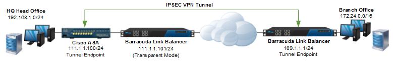157 6 Mgmt IP of Cisco ASA 10.11.23.33 Remote Site Michigan 7 Mgmt IP of Barracuda Link Balancer (Michigan branch) 10.11.23.165 8 Remote network 172.24.0.0/16 9 WAN IP for Barracuda Link Balancer for tunnel endpoint 109.