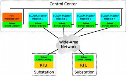 Intrusion tolerant SCADA Use Prime to replicate SCADA masters SCADA master works correctly if no more then f