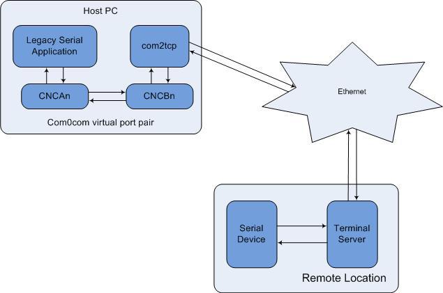 Using Terminal Server as a Virtual COM port (VCP) The ComNet Terminal Server Configuration application offers easy creation and modification of VCP connections using a single application.