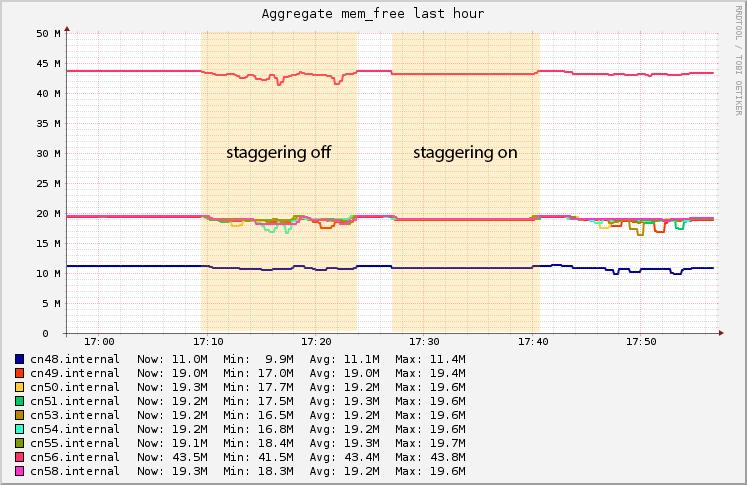 Effects of the traffic shaping with a setup of 18 FLP processes and 27 EPN processes.