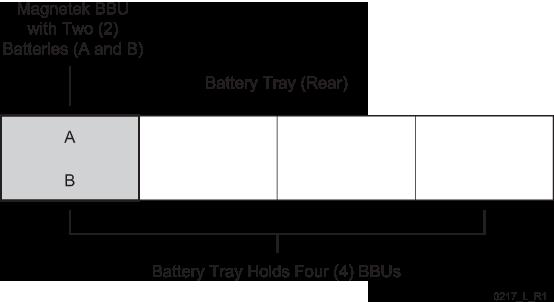 A battery tray can hold a maximum of four BBUs. The number of BBUs and battery trays in a system depends on the number of controller nodes installed (Table 3 (page 15)).
