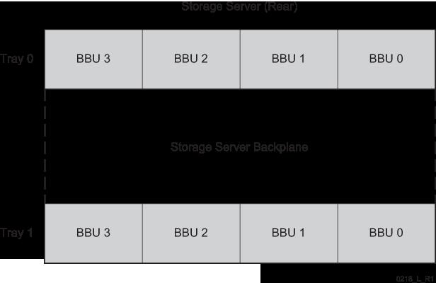 Figure 11 Magnetek BBU Numbering Scheme Controller Node Numbering The T-Class Storage System contain two, four, six, or eight controller nodes per system and only use T-Class controller nodes.