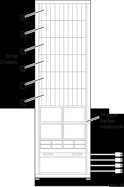 Drive chassis are always placed above the storage system backplane enclosure and numbered according to their position in relation to the backplane, as shown in