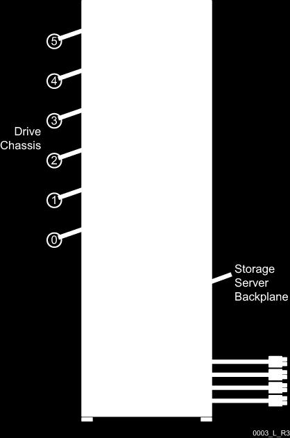 Figure 15 Numbering of Drive Chassis NOTE: For systems occupying multiple cabinets, drive chassis numbers continue at the bottom of the next cabinet and progress