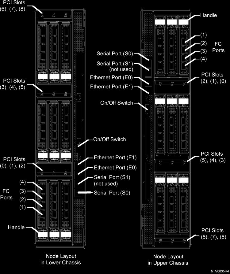 In quad-port Fibre Channel adapters, the ports are numbered port 1, port 2, port 3, and port 4 in ascending order away from the adapter handle.