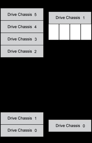 Figure 43 Drive Chassis Numbering NOTE: For systems with multiple cabinets, drive chassis numbering may vary based on