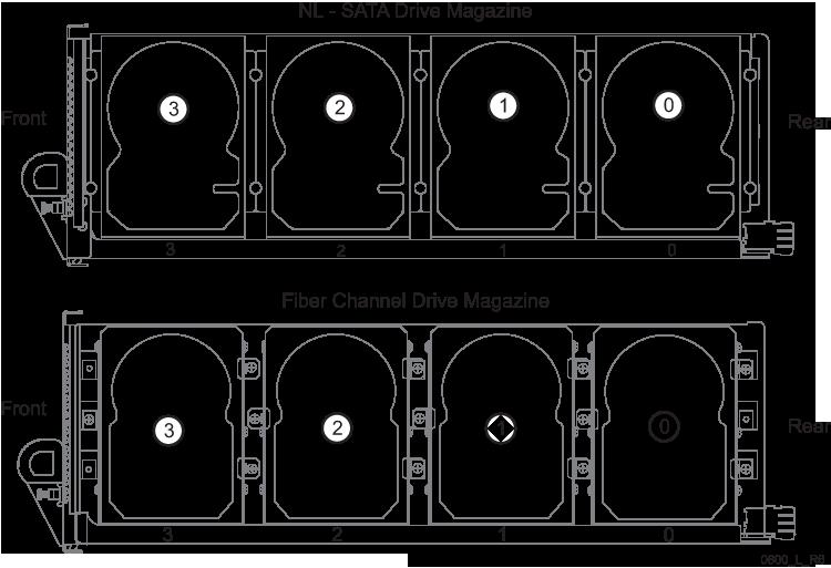 Figure 45 Numbering of Disks on a NL and FC Drive Magazine Numbers for drive chassis components are assigned from bottom to top, from rear to front (in the case of disks).