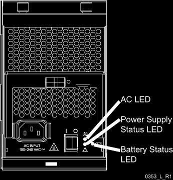 The LEDs are located on the rear of the power supply units: Figure 68 Controller Node Power Supply LEDs Table 30 Power Supply LED Displays LED Power supply status AC Battery status Appearance Steady