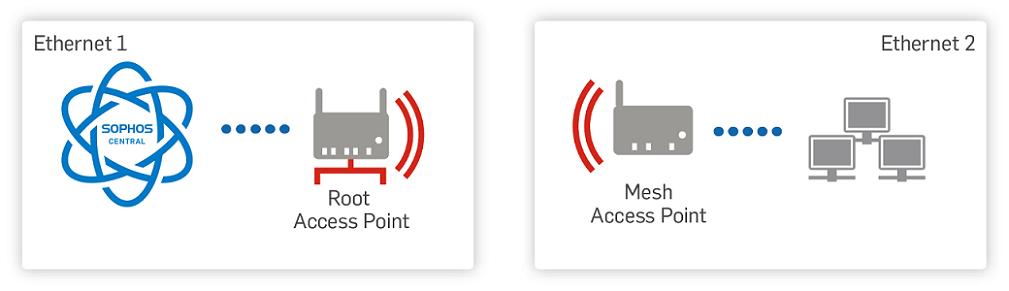 Good to know There are some things you should know about mesh networks: At least one access point needs a LAN connection.