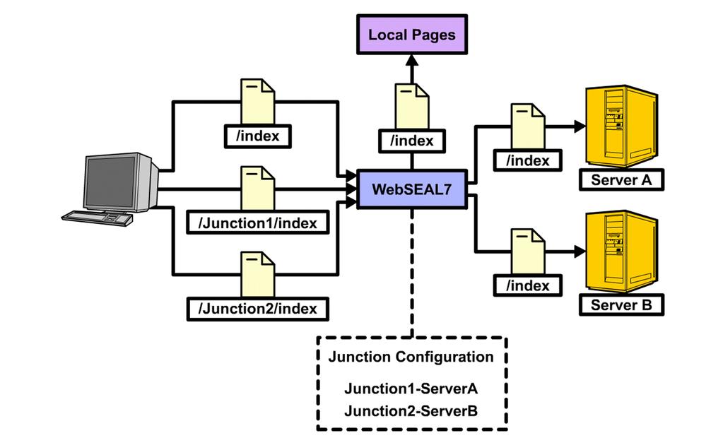 Figure 1 Web browser based access using a WebSEAL junction The problem is that Web pages contain links to other material (hypertext links, images, Adobe Flash, and so on).
