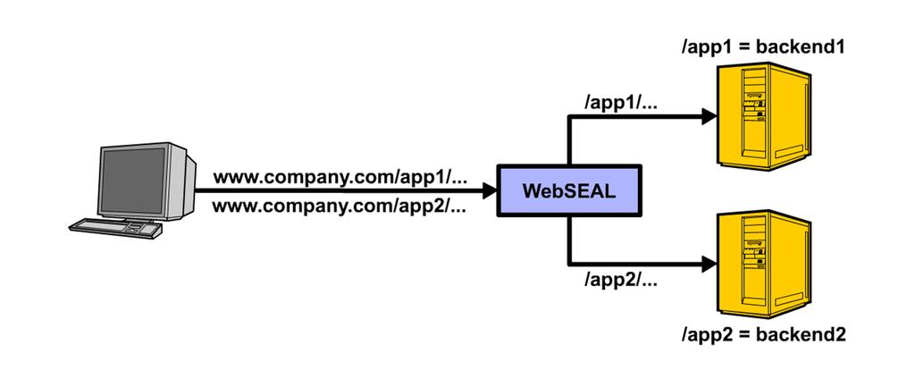 Figure 3 Transparent path junction example Use the -x option to create the junctions using the pdadmin command: s t <webseal server> create -t tcp -h backend1 -x /app1 s t <webseal server> create -t