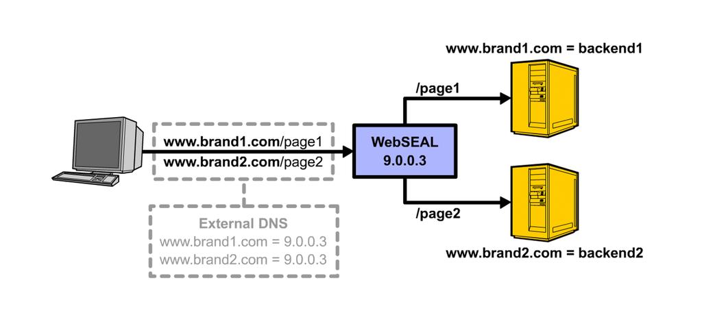 Inbound absolute links and virtual host junctions Server-relative links at least have the advantage that the browser connects to the WebSEAL server to retrieve them.