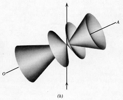 Diffraction occurs when the two equations are simultaneously satisfied, i.e., when the angles ν and ν define the same direction.