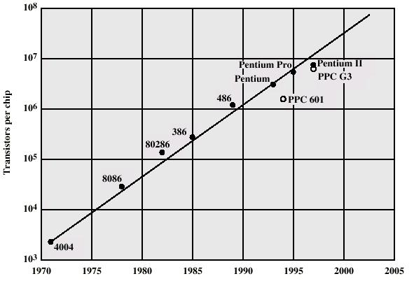 Moore s Law Growth in CPU Transistor Count Increased density of components on chip Gordon Moore - cofounder of Intel Number of transistors on a chip will double every year Since 1970 s development