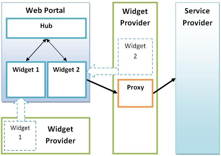 Figure 3.0.1: Widgets communication with other widgets and external services allow the use of widgets that are not trusted.