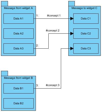 Figure 3.0.3: Message composition data element B1 that can be used as C3 when composing a message to the widget C.