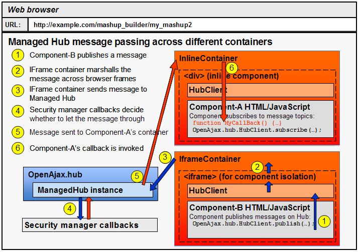 Figure 4.2.3: Messaging in OpenAjax Hub from, taken from [3].