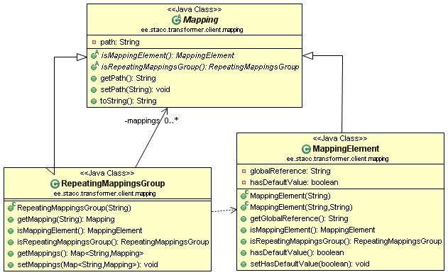 Figure 5.3.3: Class diagram of the mapping classes again be either MappingElement objects or RepeatingMappingsGroup.