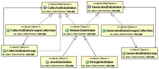 Figure 5.3.6: Data Values. elements that are in the same repeatable element group.
