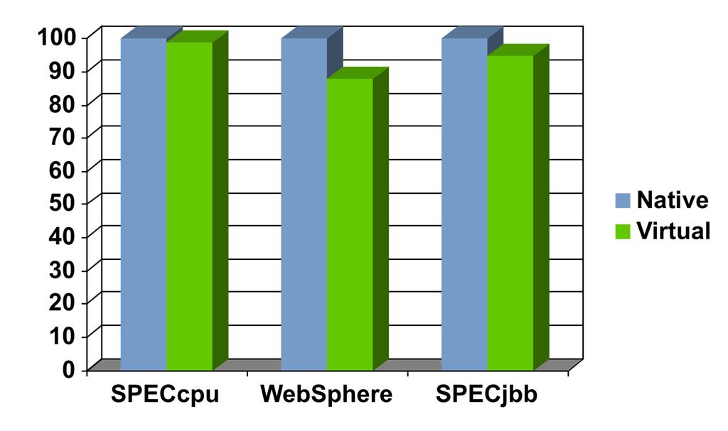 Single VM, CPU Intensive Performance VMware ESX 3.x compared to Native SPECcpu results covered by O.