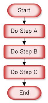Sequence Structure A series of actions are performed in