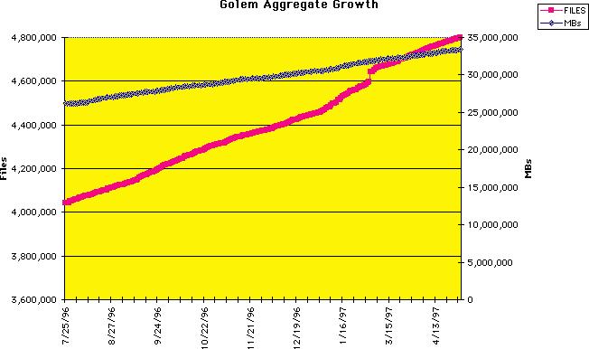 Growth rate of the new archive in total data and files.