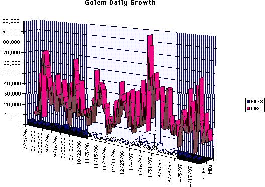 Daily growth rate, files & data We graph both the seek times (time to