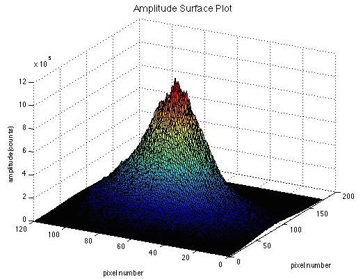 Figure 11 This image shows the 3-dimensional distribution of the amplitude at a distance of.3 cm away.