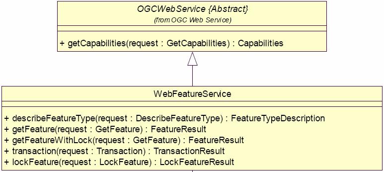 Panašiai kaip WMS, WFS gali atsakyti GET (raktinio žodžio-reikšms poros) ir/arba POST/SOAP (XML) HTTP užklausos bdus, taiau URL užklausos sudarymas WMS kiekvienu atveju skiriasi.