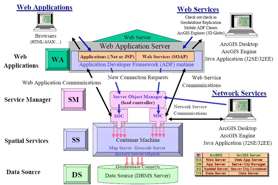 Kaip jau buvo minta, logine prasme ArcGIS Server" interneto žemlapi programa atlieka panašias funkcijas kaip ir ArcIMS. Pav. ArcIMS komponentai (http://www.esri.com/library/ whitepapers/pdfs/sysdesig.