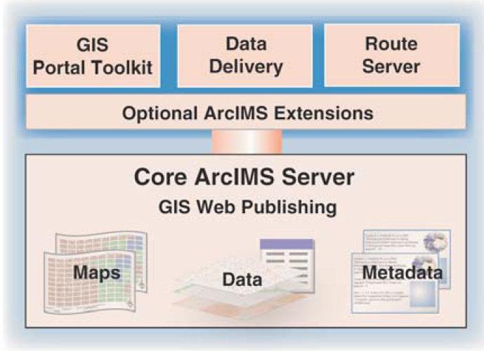5.8. ESRI ArcIMS papildomos savybs 5.8.1 Pasirenkami ESRI išpltimai GIS svetains publikavimo internete galimybes galima išplsti taikant varius pasirenkamus ArcIMS produkt išpltimus.