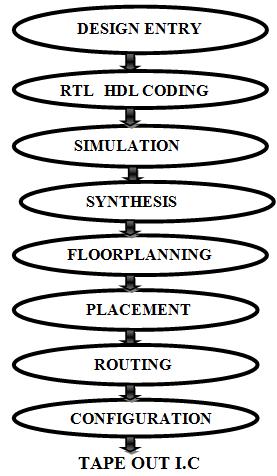 III. Software V.L.S.I I.C Design Flow Fig(5).VLSI Design Flow Chart 2e 23-1 E.b.p.s P.R.B.S A.S.I.C I.P CORE Description. The Design Process and Implementation Done by the above V.L.S.I Software Design Flow Chart Phases.