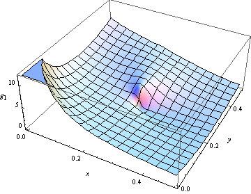 Figure 10: A 3D Plot of the the Marshallian demand function g 1 (x, y), obtained from (23) and (2) with λ = 4/5. where R(x, y) = x 2 + y 2 + 4(λ 1)[λ 1 + λ(x + y) + 2xy(2λ 2 1)].