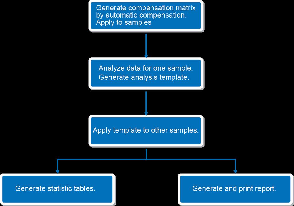 Sample Acquisition Analysis of Data 3 Figure 3-14 The Cytometer Control Panel after Automated Sample Acquisition Started 3.