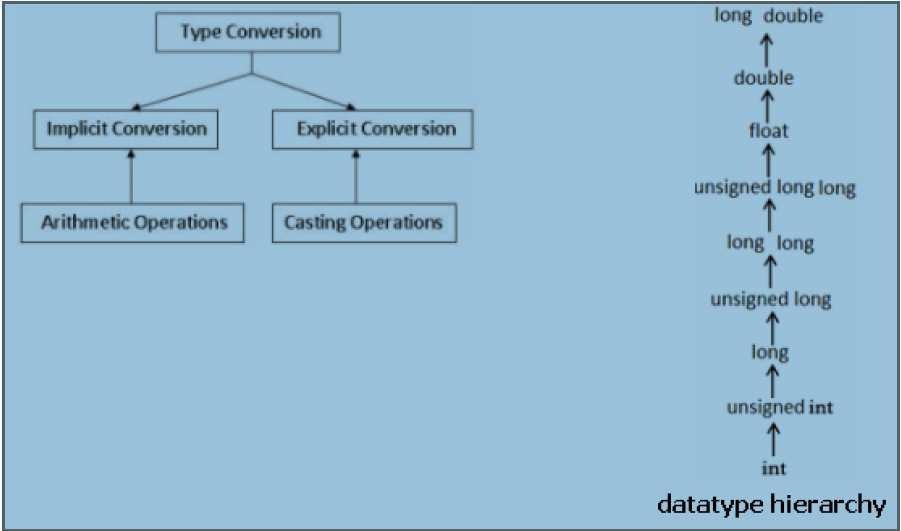 << Shift left >> Shift right Programming in C and Data Structures [15PCD13/23] 16 TYPE CONVERSION Type conversion is used to convert data of one type to data of another type.