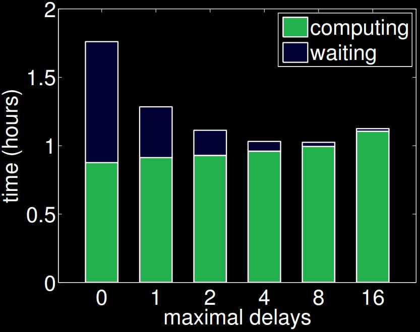 Trade-offs Consistency model vs Computing Time + Waiting Time Sequential