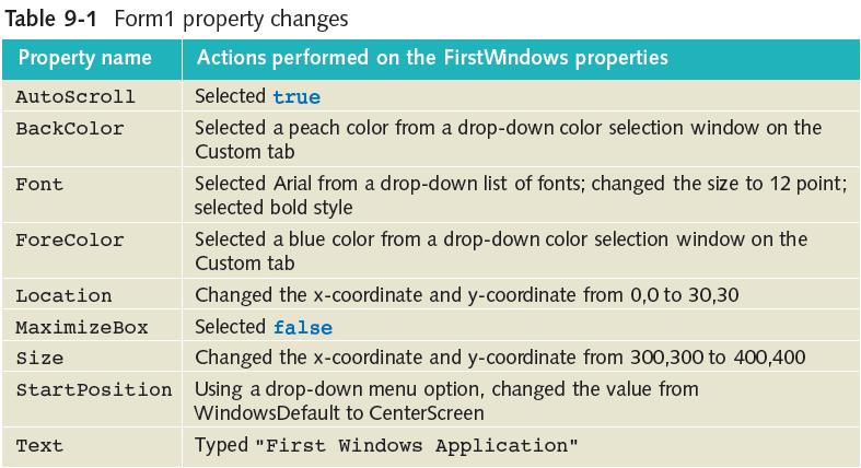 Background color Foreground or drawing color Size of drawing area without borders or scrollbars A collection of controls owned by the form Whether maximized, minimized or normal Size when initially
