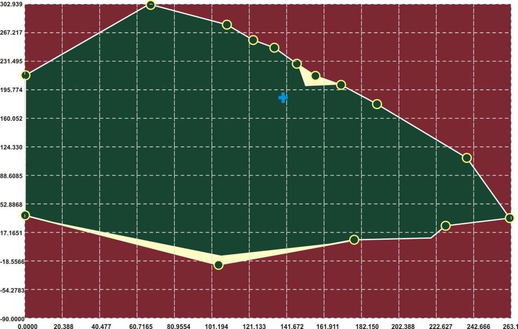 Planning Nomogram Acre - Rondônia Dark red region: Inside dark green region: Yellow region: Inside bright green contour: Either insecure (unstable) or infeasible (beyond