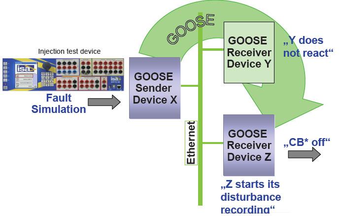 Figure 3 GOOSE on the LAN 6 CASE STUDY Our case study uses three different vendors IEDs (ABB, ERL and ISA), as shown in the system diagram below (Figure 5).