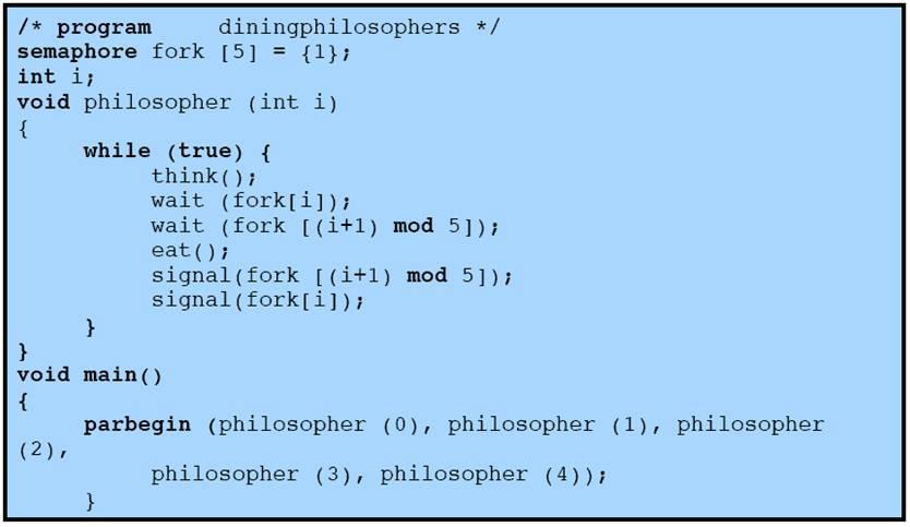Solution using Semaphores The dining philosopher s problem can be solved using semaphores code Each philosopher picks up the fork on the left side first and then the fork on the right.
