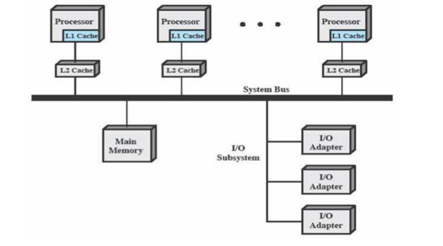 Multiprocessor OS Design Considerations An SMP OS manages processor and other computer resources so that the user may view the system as if it is a multiprogramming uni-processor system.