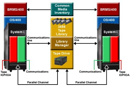 Figure 5. Servers sharing a 3494 tape library Multiple tape libraries to a system A system can support attachment to multiple 3494 IBM System Storage Enterprise Tape Libraries.