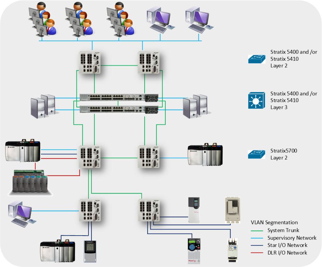PlantPAx System Network Why is it important: Foundational for system performance Ensures characterized performance Ensures functionality can be achieved such as disaster recovery and field device